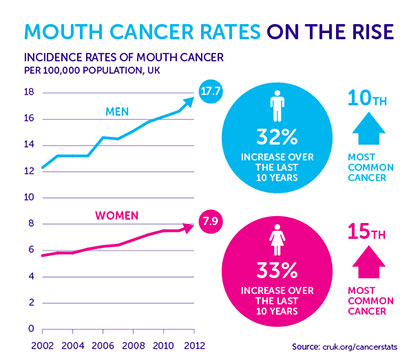 Cancer on the rise chart Cancer on the rise chart