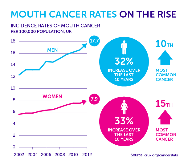 oral cancer chart oral cancer chart